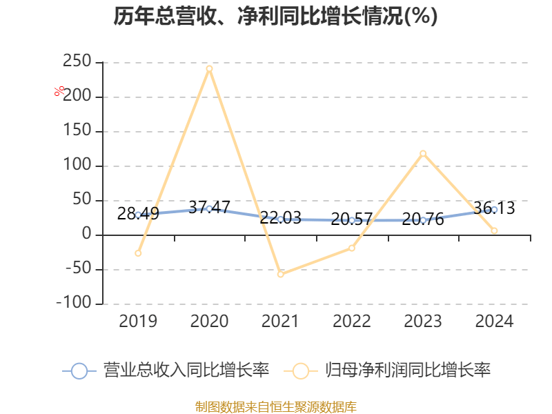 皇冠信用平台出租出售
_比亚迪电子：2024年净利润42.66亿元 同比增长5.55% 拟每股派息0.568元