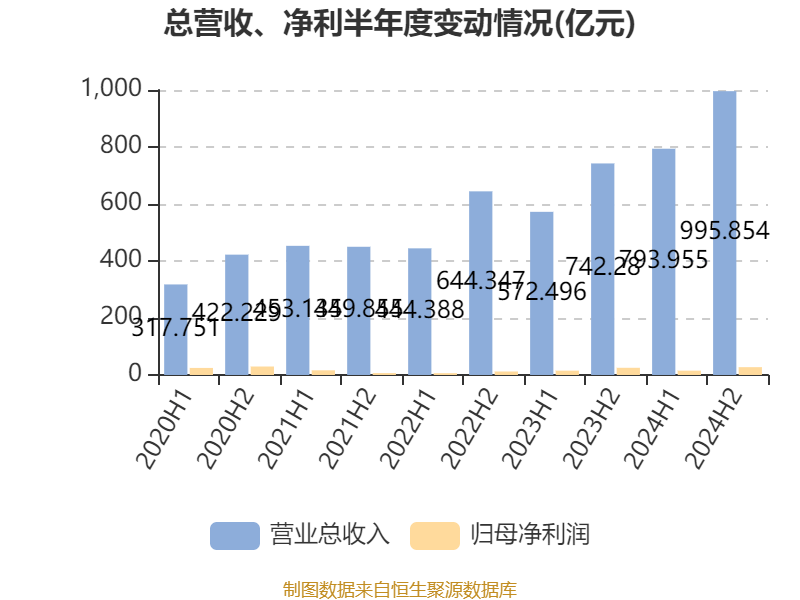 皇冠信用平台出租出售
_比亚迪电子：2024年净利润42.66亿元 同比增长5.55% 拟每股派息0.568元