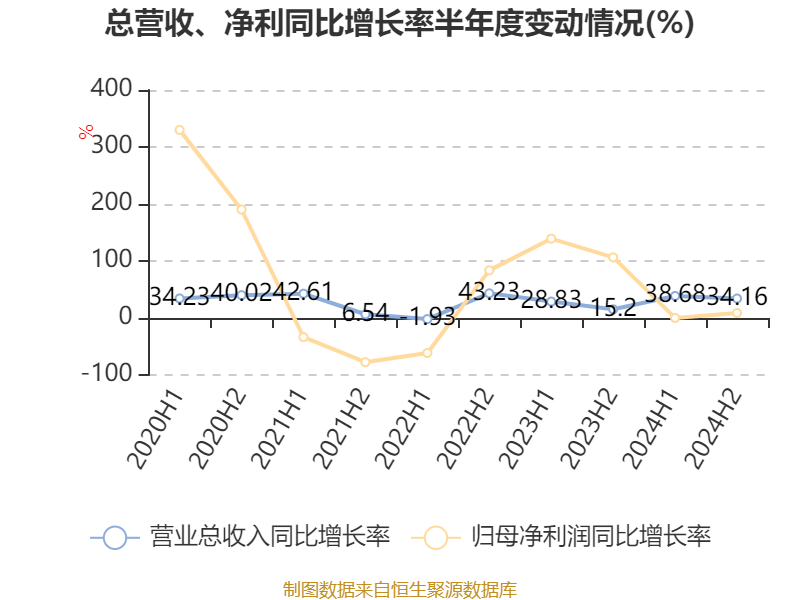 皇冠信用平台出租出售
_比亚迪电子：2024年净利润42.66亿元 同比增长5.55% 拟每股派息0.568元