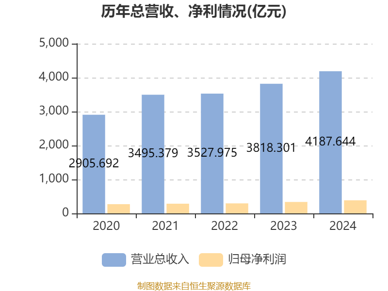 皇冠信用网庄家
_美的集团：2024年净利润385.39亿元 同比增长14.29% 拟每股派息3.5元