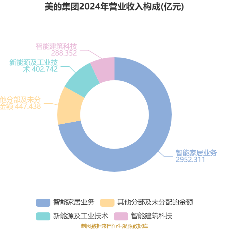 皇冠信用网庄家
_美的集团：2024年净利润385.39亿元 同比增长14.29% 拟每股派息3.5元
