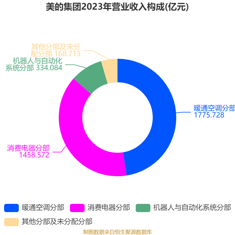 皇冠信用网庄家
_美的集团：2024年净利润385.39亿元 同比增长14.29% 拟每股派息3.5元