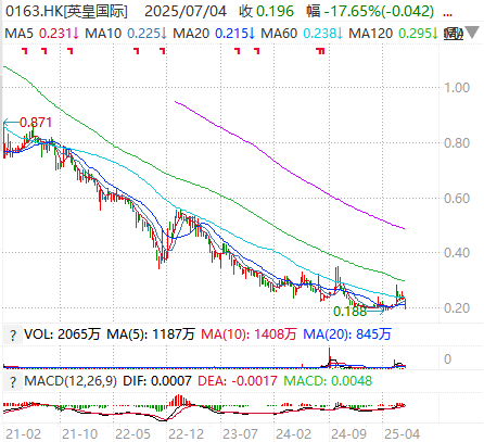 皇冠信用網登3_香港两大地产豪门“变局”:英皇166亿债务违约皇冠信用網登3,郑志刚彻底退出新世界