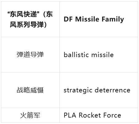 皇冠官网_东风-61洲际导弹、歼-20隐形战机皇冠官网,英语怎么说?